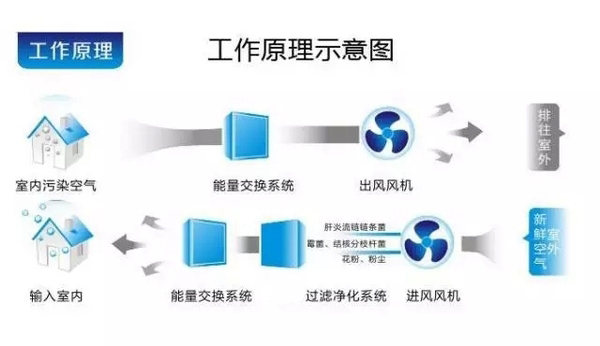 新风机工作原理