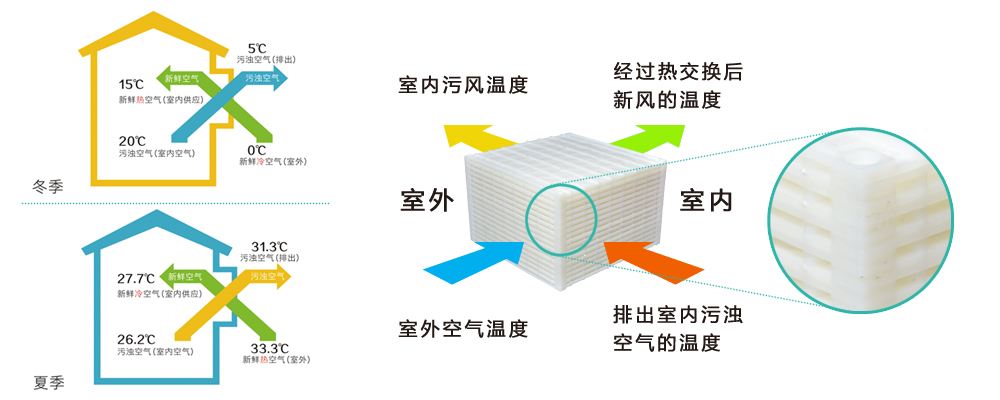 家用新风系统热交换器 家用新风系统热交换器