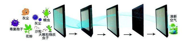 新风系统五层过滤系统