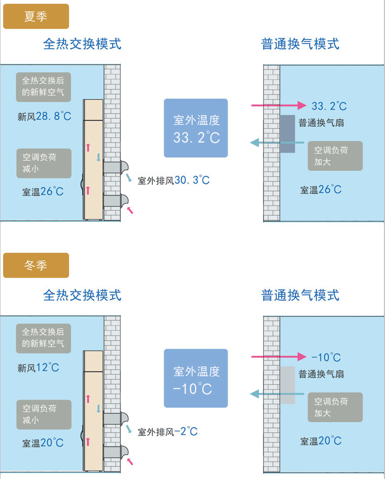 新风系统能源效应